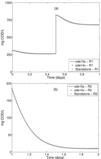Figure 7: Comparison between the simulation re- re-sults using the variable-step solver ode15s, the  fixed-step solver ode14x and from the standalone  applica-tion: (a) COD - R1; (b) COD - R2