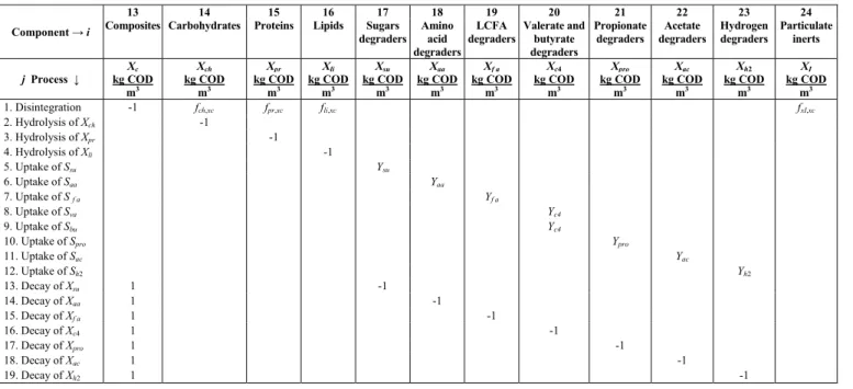 Table A.2: ADM1 stoichiometric matrix for the biochemical reactions for particulate components (Batstone  et al., 2002)