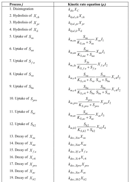 Table A.3: ADM1 kinetic rate equations (Batstone et al., 2002). 
