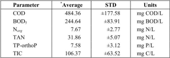 Table 1: Characteristics of the raw domestic waste- waste-water. 