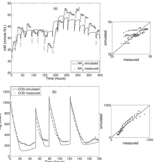 Figure 3: Comparison between measured and simulated results during treatment of synthetic wastewater after  parameter calibration: (a)NH 4  - R1; (b) COD - R2