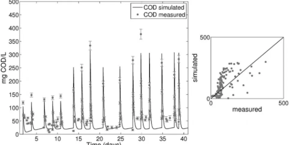 Figure 4: Comparison between measured and simulated COD of R2 when treating domestic wastewater after  parameter calibration
