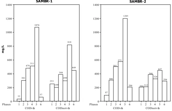 Figure 4: Composition of the COD supernatant in SAMBR-1 (with PAC) and SAMBR-2  (control) during all operational phases