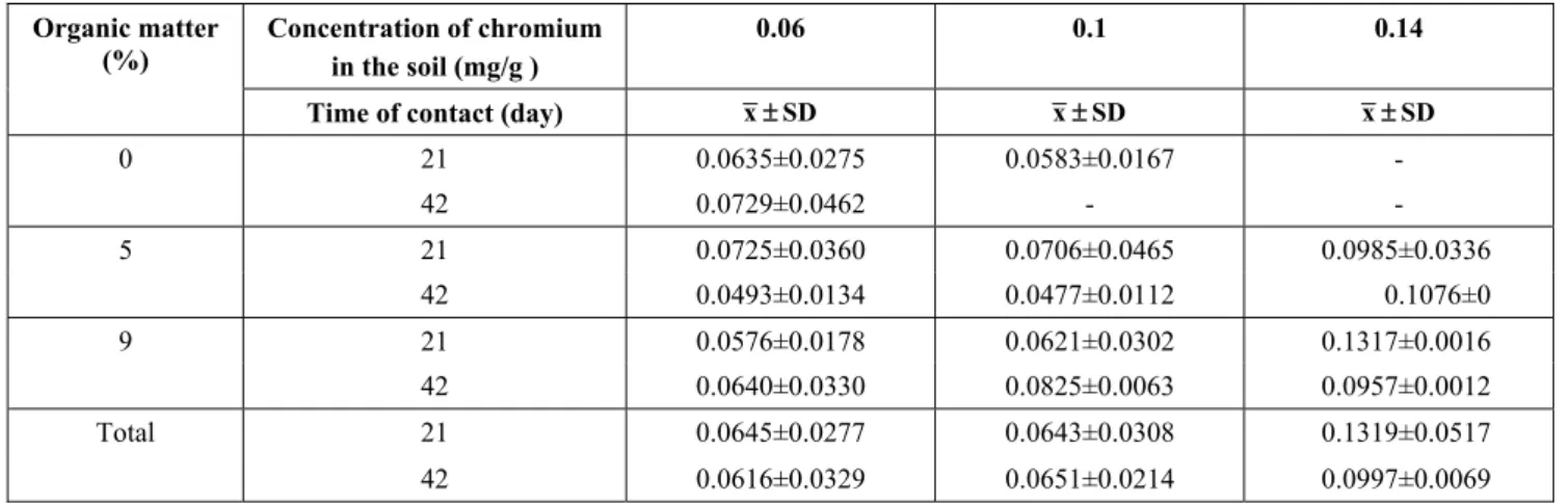 Table 2 shows that, for 5% organic material added  to the soil, at the initial concentration of 0.06 mg/g  chromium after 21 days no removal happened, but  after 42 days about 0.01 mg/g removal from the soil  occurred
