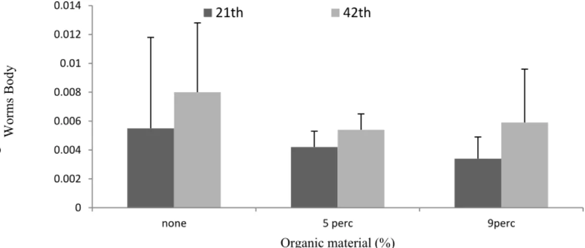 Figure 1: Average of chromium in the worms’ body in 0.06 mg/g chromium concentration,  organic material and contact time of measurement