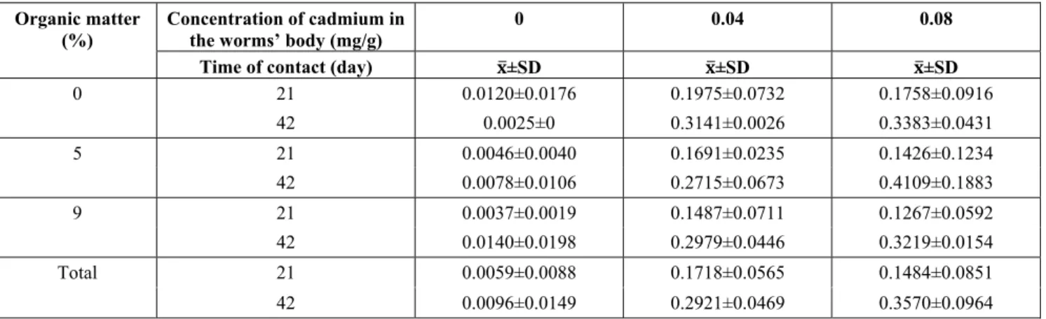 Table 3: Average and standard deviation of cadmium in the soil based on the initial cadmium concentra- concentra-tion in soil, organic material and the contact time