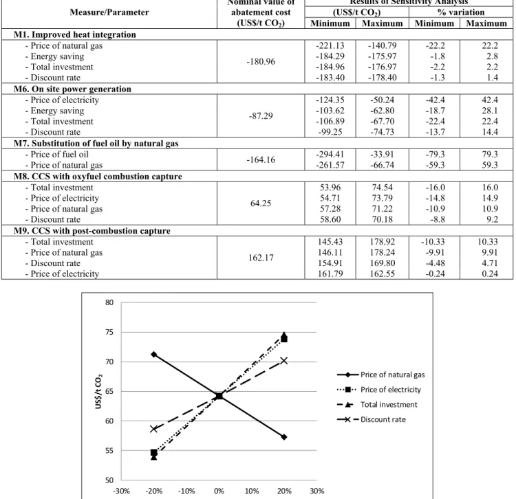 Table 9 displays the main results of the sensitivity  analysis. As an illustration, Figure 3 presents the  impacts of the main parameters on the CO 2   abate-ment cost of the project related to CCS with oxyfuel  combustion