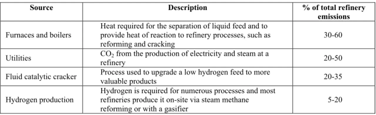 Table 1: Major CO 2  emission sources for a typical complex refinery (Straelen  et al ., 2010)