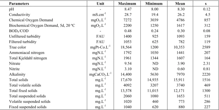 Table 3: Characteristics of the raw leachate used in the experiments. 