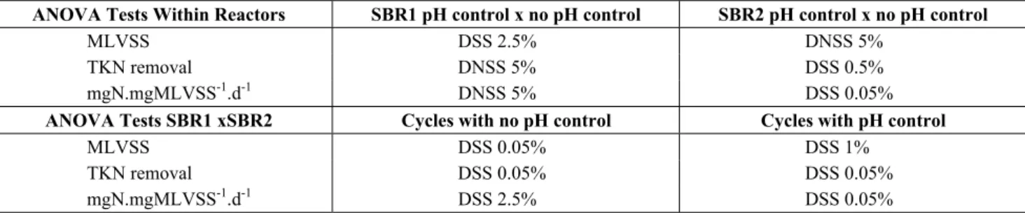 Table 5: ANOVA results for MLVSS concentration, KTN removal efficiencies and removal rates  (mgN.mgMLVSS -1 .d -1 )