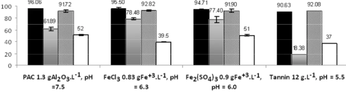 Figure 4: Summary of the results for coagulation – flocculation, using optimal pH dosages and adjustments for  each coagulant, with repetition (except for tannin)