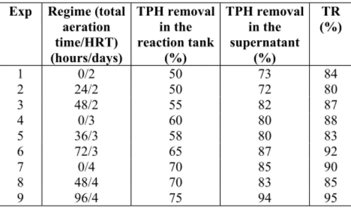 Table 2 shows the average TR and TPH removal  in the reaction tank and in the supernatant obtained  with different aeration regimes