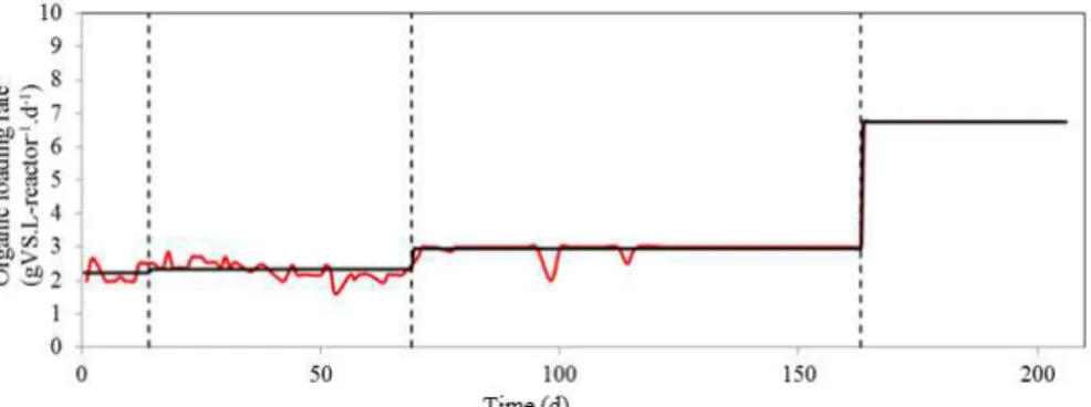Figure 8: Experimental data ( ▬ ) and simulation ( ▬ ) for co-digestion of  manure and sugar pulp beet – Organic load rate