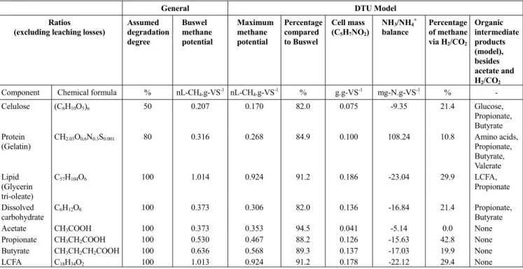 Table 1: DTU model characteristics and ratios. 