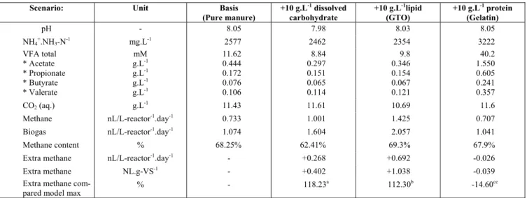 Table 2 shows the process data and gas outcome  after long-term stabilization by increasing the  con-centration of different substrate types (additional  supply of pure concentrated substrate)