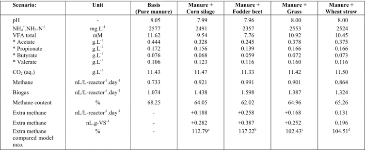 Table 3: Results of simulation by adding real co-substrates. 