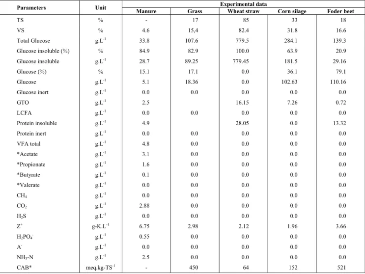 Table 4: Substrate and co-substrate characterization. 
