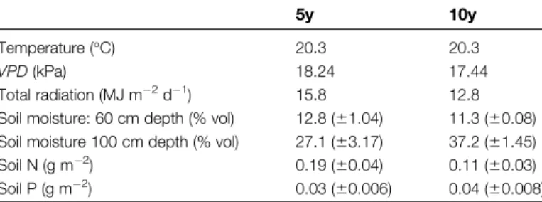 Table 1. Average daily air temperature, vapour pressure deficit (VPD), total radiation, soil moisture, nitrogen and phosphorus in 5-year-old (5y) and 10-year-old (10y) Eucalyptus globulus in October 2007