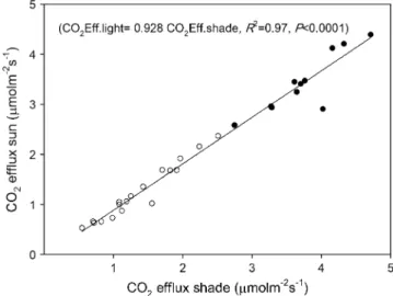 Fig. 2. Relationship between stem CO 2 efflux in 5-year-old (closed symbols) and 10-year-old (open symbols) Eucalyptus globulus trees measured in light (y-axis) and shade (x-axis) in October 2007