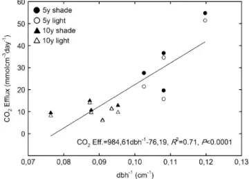 Fig. 3. Relationship between stem CO 2 efflux and stem temperature (upper panel) and stem CO 2 efflux and xylem [CO 2 *]
