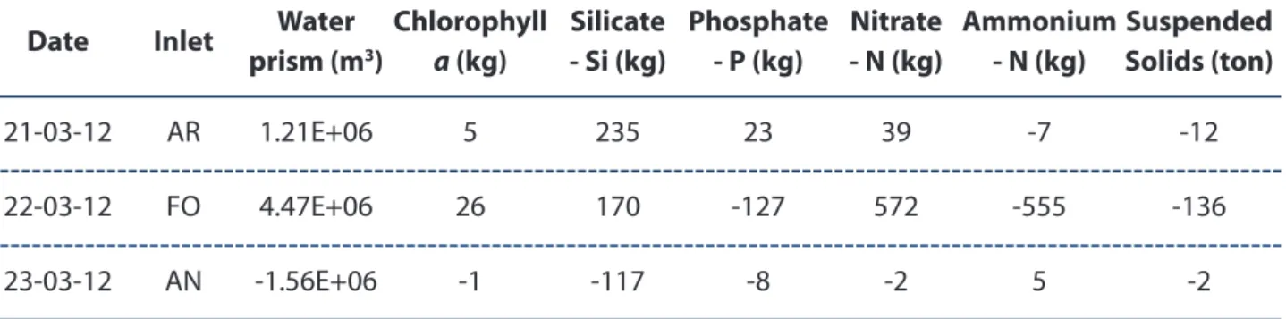 Table 3.1.  Net water prism and mass exchanges of chlorophyll a, silicate, phosphate, nitrate, ammonium and suspended solids for the three inlets of the western sector of Ria Formosa: Ancão (AN); Faro-Olhão (FO) and Armona (AR), in the Spring season of 201