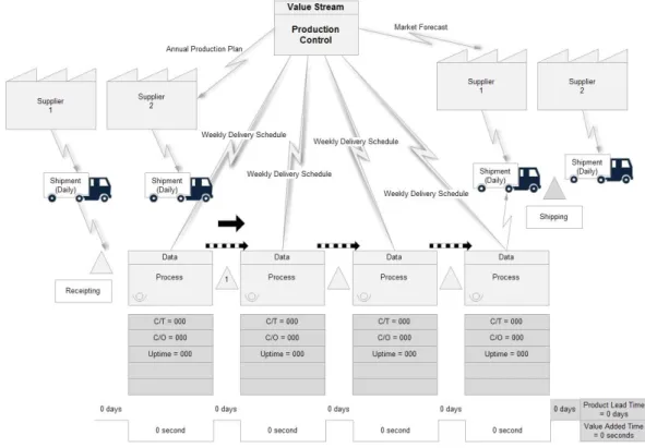 Figura 6 - Value Stream Mapping Template
