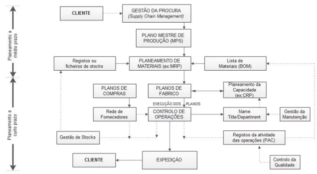 Figura 7 - Modelo de referência para o planeamento a médio prazo (Adaptado de Pinto 2010)