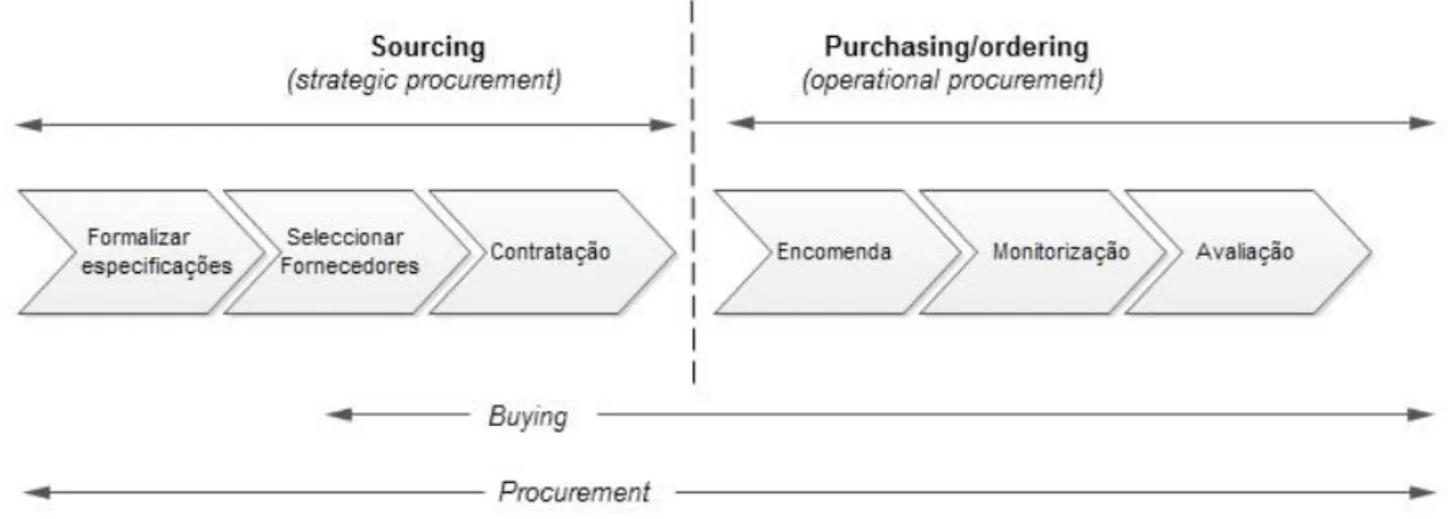 Figura 10 - Etapas do processo de compra (Adaptado de José Crespo de Carvalho 2012)