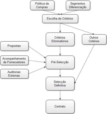 Figura 11 - Processo de seleção de fornecedores (Adaptado de Gonçalves 2000) 