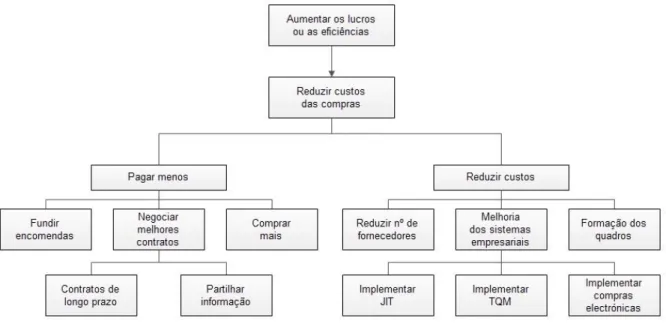 Figura 12 - Estratégias para redução de custos (Adaptado de José Crespo de Carvalho 2012)