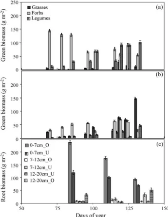 Fig. 5 shows diurnal courses of NEE and R eco during representative days, while prevailing weather conditions for the corresponding days of gas exchange measurements are shown in Fig