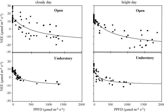 Fig. 8. Light response curves derived from rectangular hyperbola ﬁtting to the NEE–PPFD data for open and understory vegetation under bright and cloudy day conditions.