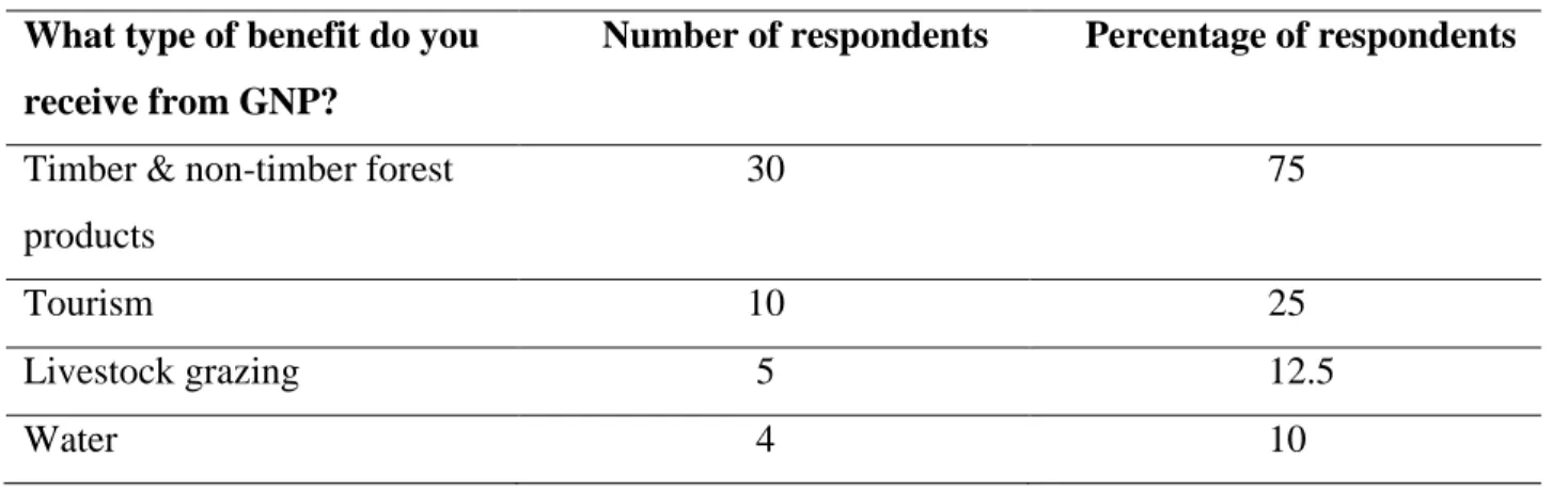 Table 4.Distribution of the stated benefits from GNP by the respondents. 