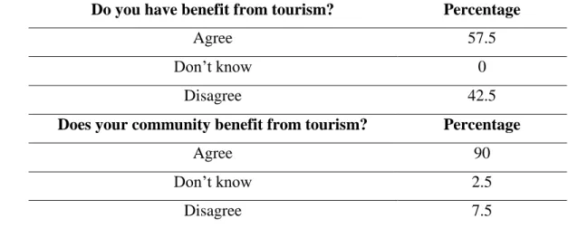 Table 8.The distribution of responses on the benefits from tourism at individual and community  levels