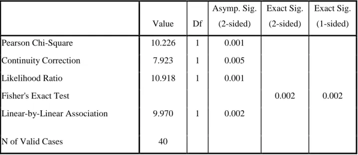 Table 11.Results of Chi-square test for the difference in making benefit from tourism between  agriculture and others (H2)