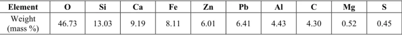 Table 1: Chemical analysis of the main elements present in the zinc oxide ore. 