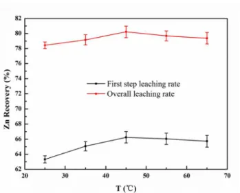 Figure 9. It  ency of Zn i stirring spee nd that the sti ffect on the r ecause the a ite on the su layer at the  ring speed re ched to the  ckness of th ction rate an ng cannot d diffusion laye ot be substan 350 rpm