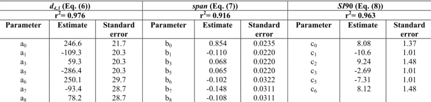 Table 4: The values of the coefficients in Eq. (6), (7) and (8) and the proportion of variance accounted for  by the models (r 2 )