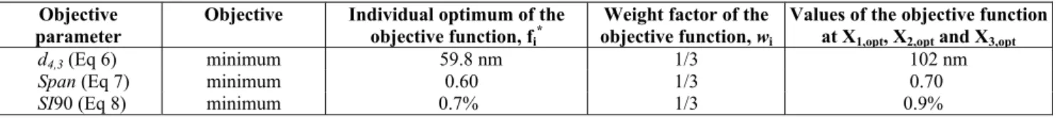 Table 5: Results of multiobjective optimization of the water-in-oil emulsion quality parameters