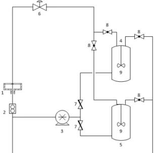 Figure 2: Oil well drilling experimental unit: 1) pres- pres-sure transducer; 2) on-line flow and density sensor; 