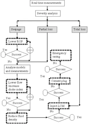 Figure 3: Smart monitoring decision tree. 