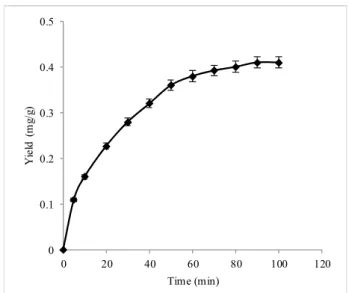 Figure 3: Effect of time on the extraction yield of  wedelolactone. 