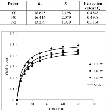 Table 1: Effect of ultrasonic power on the kinetic  parameters and calculated  C e  (mg/g)