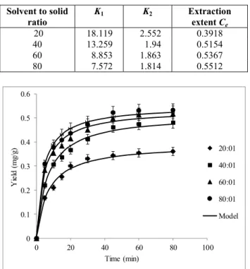 Table 2: Effect of Solvent to solid ratio on the  kinetic parameters and calculated  C e  (mg/g)