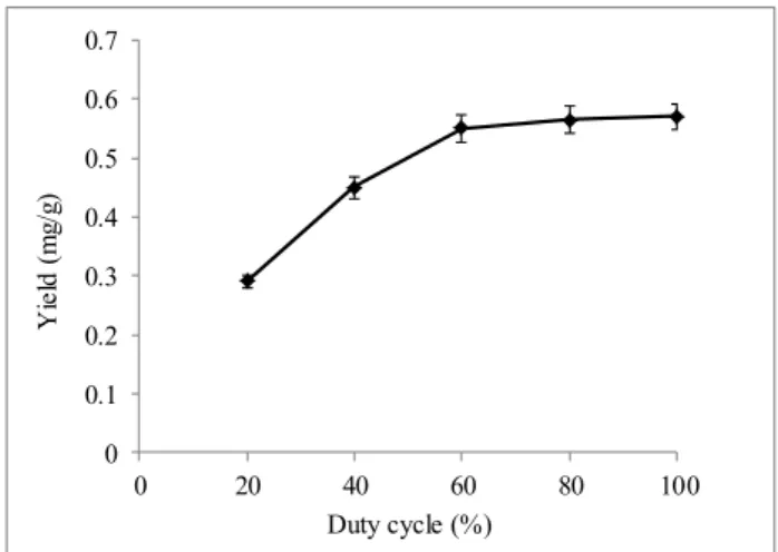 Figure 8: Effect of duty cycle on the extraction yield  of wedelolactone. 