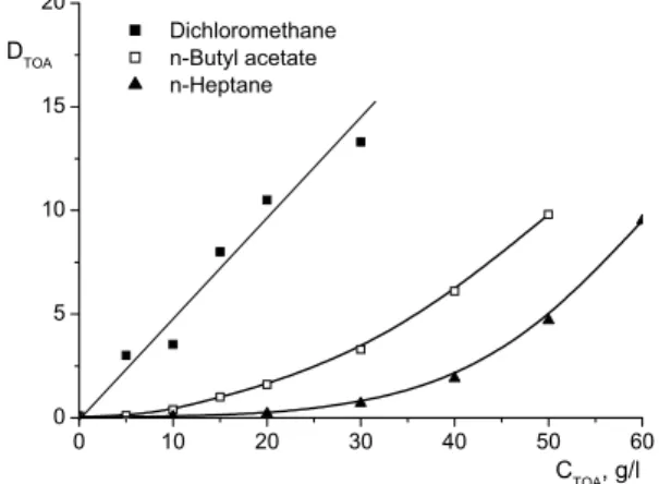 Figure 3: Influence of extractant concentration on  the pantothenic acid distribution coefficient for  reac-tive extraction with TOA (pH = 2)