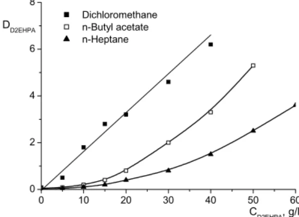 Figure 5: Influence of extractant concentration on  the pantothenic acid distribution coefficient for  reac-tive extraction with D2EHPA (pH = 3)