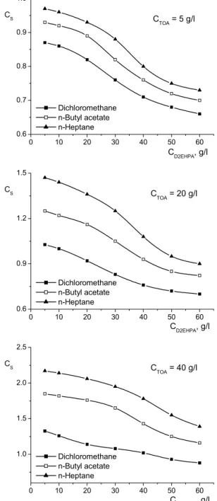 Figure 7: Influence of D2EHPA concentration on the  synergistic coefficient (pH = 2). 