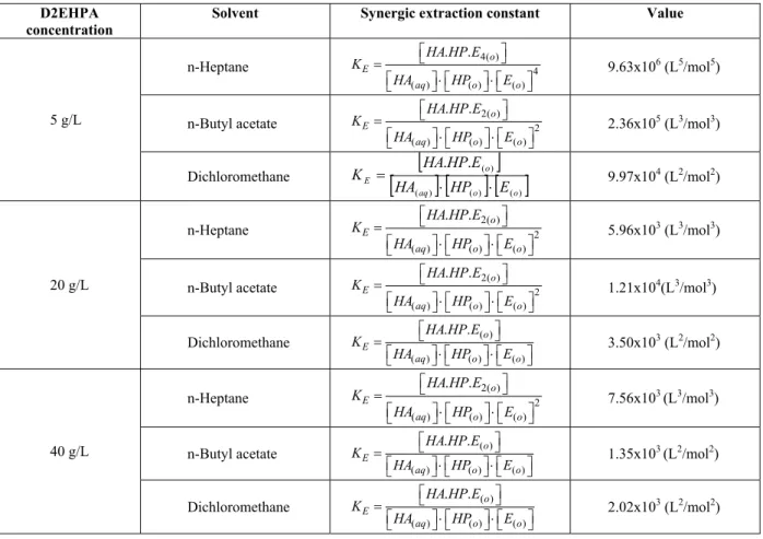 Table 2: Expressions and values of synergic extraction constants for the studied extraction systems