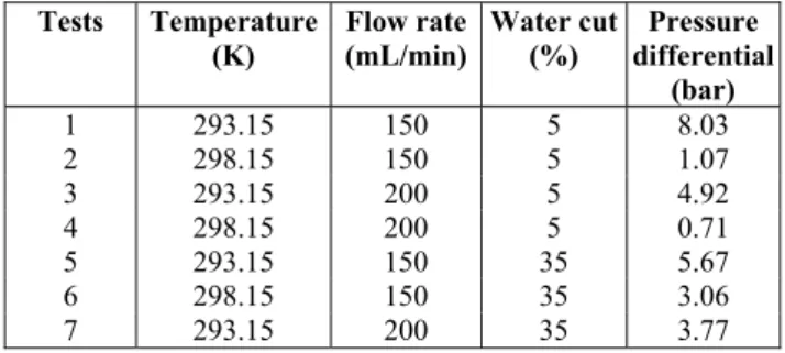 Table 3: Pressure differential of the samples pre- pre-pared with waxy crude oil. 